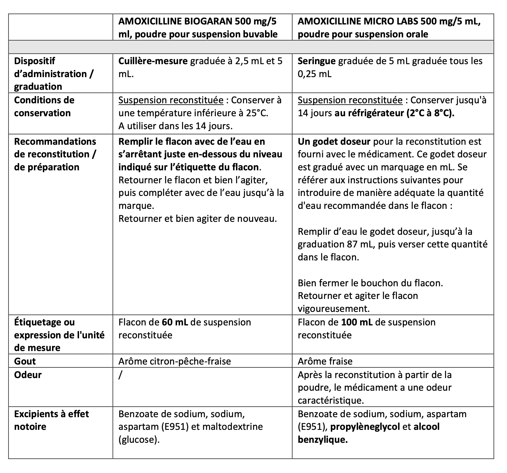 Amoxicilline biogaran generique