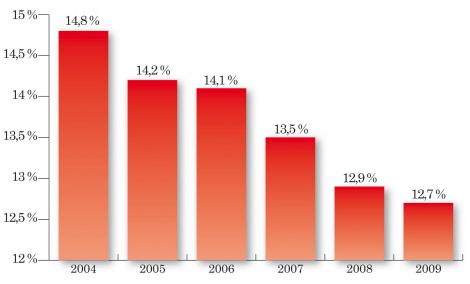 L'évolution de la performance commerciale et de gestion des officines entre 2004 et 2009